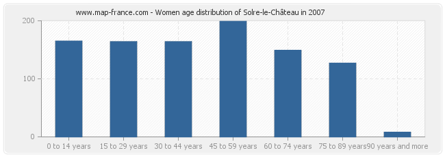 Women age distribution of Solre-le-Château in 2007