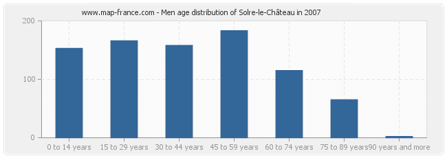 Men age distribution of Solre-le-Château in 2007