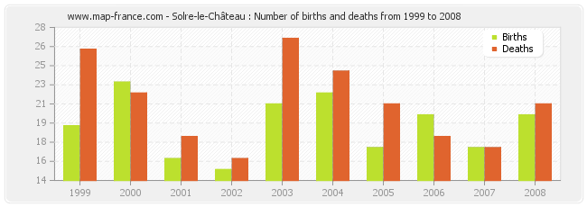 Solre-le-Château : Number of births and deaths from 1999 to 2008