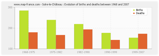 Solre-le-Château : Evolution of births and deaths between 1968 and 2007