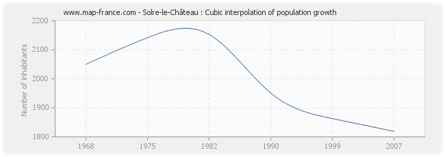 Solre-le-Château : Cubic interpolation of population growth