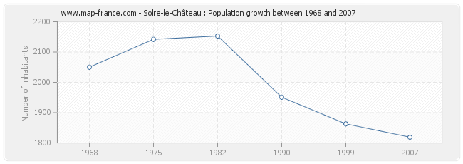 Population Solre-le-Château