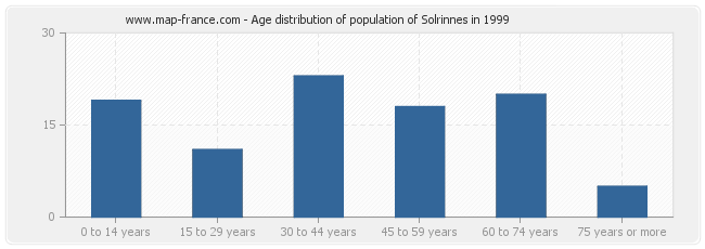 Age distribution of population of Solrinnes in 1999