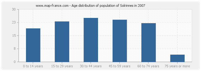 Age distribution of population of Solrinnes in 2007