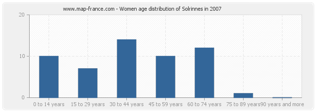 Women age distribution of Solrinnes in 2007