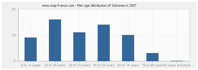 Men age distribution of Solrinnes in 2007