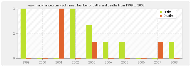 Solrinnes : Number of births and deaths from 1999 to 2008