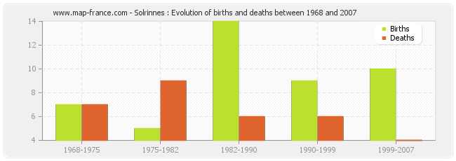 Solrinnes : Evolution of births and deaths between 1968 and 2007
