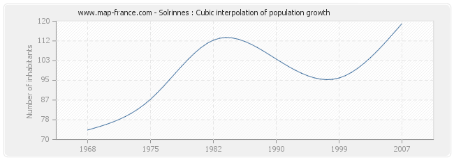 Solrinnes : Cubic interpolation of population growth