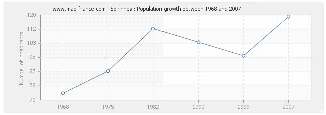 Population Solrinnes