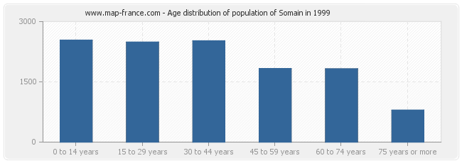 Age distribution of population of Somain in 1999