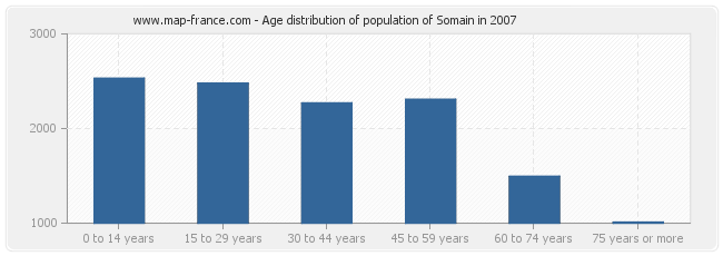 Age distribution of population of Somain in 2007