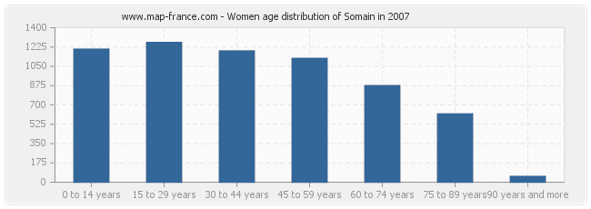 Women age distribution of Somain in 2007