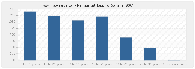 Men age distribution of Somain in 2007