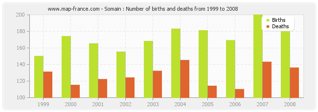 Somain : Number of births and deaths from 1999 to 2008