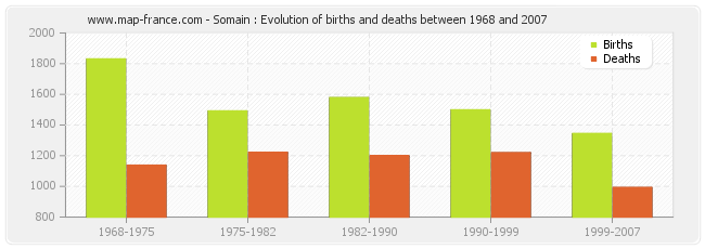 Somain : Evolution of births and deaths between 1968 and 2007
