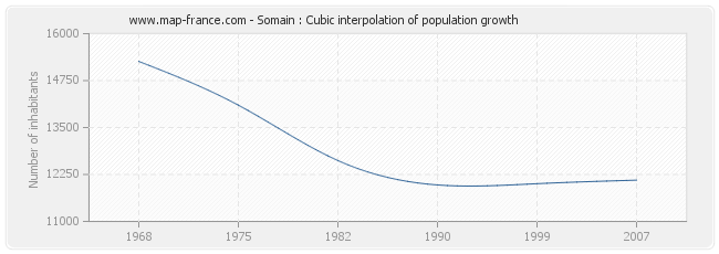 Somain : Cubic interpolation of population growth