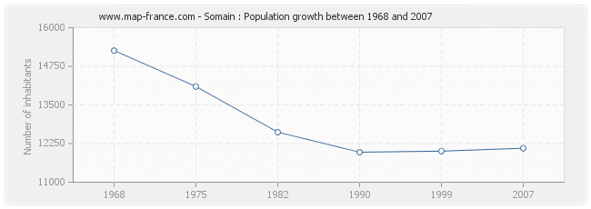 Population Somain