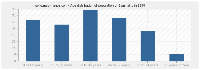 Age distribution of population of Sommaing in 1999