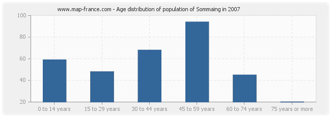Age distribution of population of Sommaing in 2007