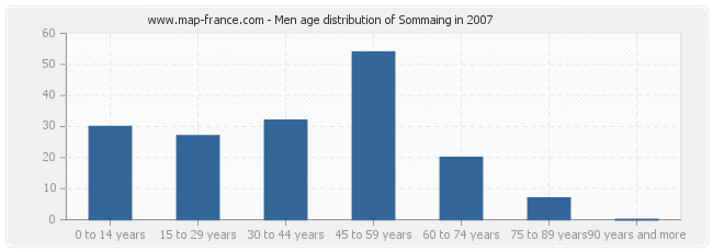 Men age distribution of Sommaing in 2007