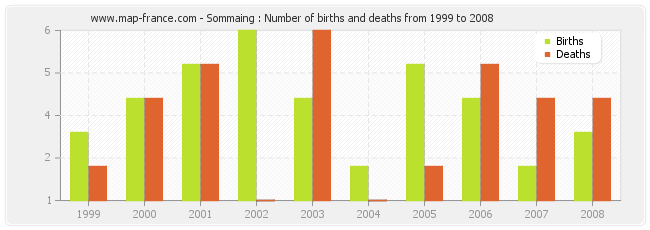 Sommaing : Number of births and deaths from 1999 to 2008