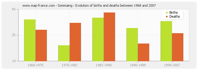 Sommaing : Evolution of births and deaths between 1968 and 2007