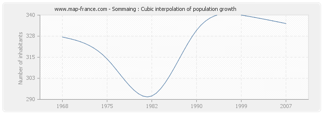 Sommaing : Cubic interpolation of population growth