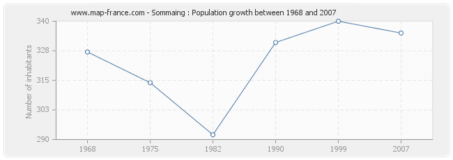 Population Sommaing