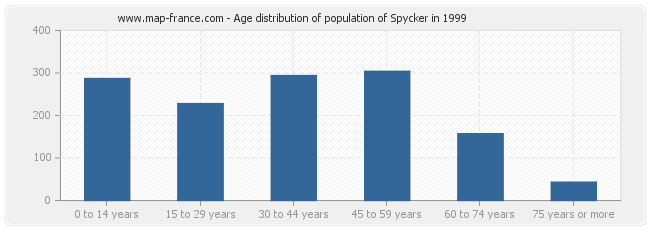 Age distribution of population of Spycker in 1999