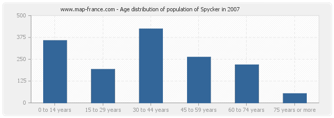Age distribution of population of Spycker in 2007