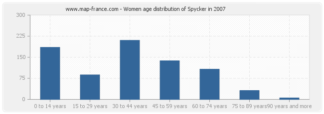 Women age distribution of Spycker in 2007