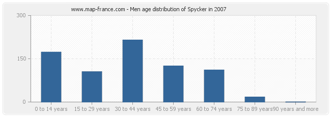 Men age distribution of Spycker in 2007