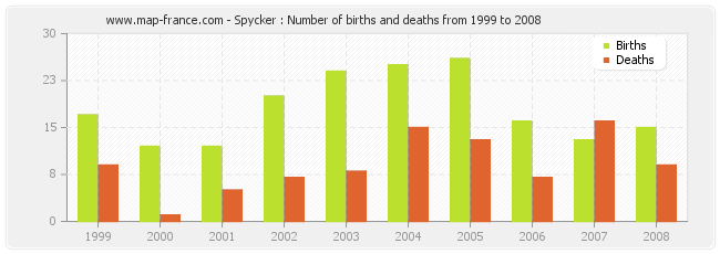 Spycker : Number of births and deaths from 1999 to 2008