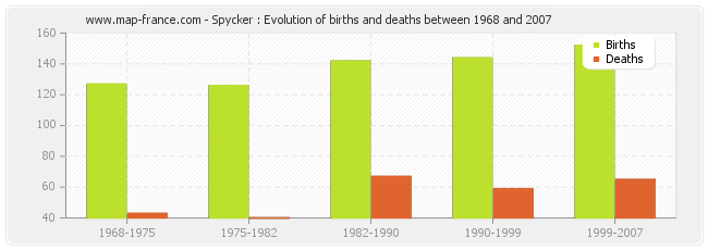 Spycker : Evolution of births and deaths between 1968 and 2007