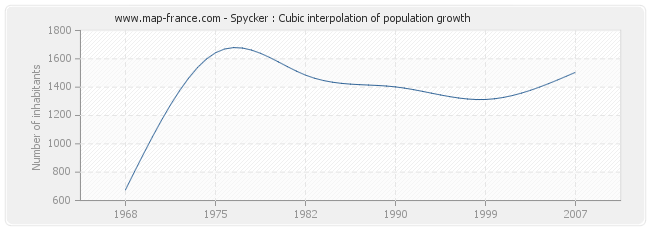Spycker : Cubic interpolation of population growth