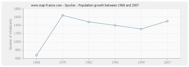 Population Spycker