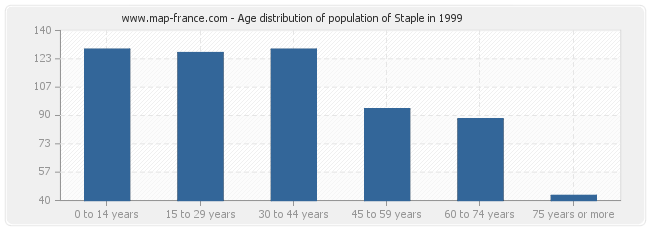 Age distribution of population of Staple in 1999