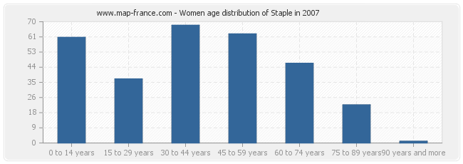 Women age distribution of Staple in 2007