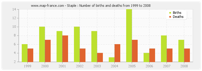 Staple : Number of births and deaths from 1999 to 2008