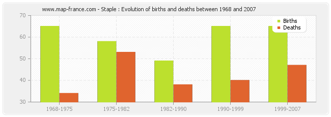 Staple : Evolution of births and deaths between 1968 and 2007