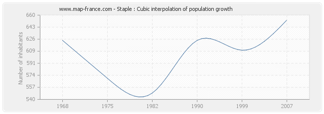 Staple : Cubic interpolation of population growth