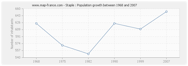 Population Staple