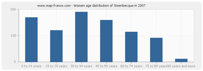 Women age distribution of Steenbecque in 2007
