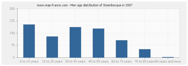Men age distribution of Steenbecque in 2007