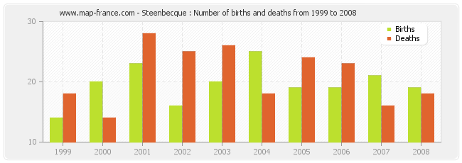 Steenbecque : Number of births and deaths from 1999 to 2008