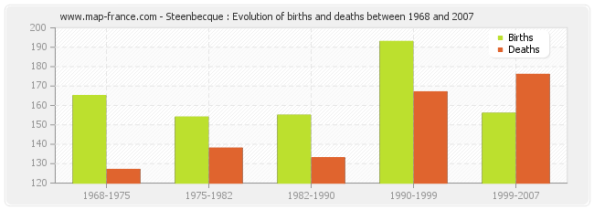 Steenbecque : Evolution of births and deaths between 1968 and 2007