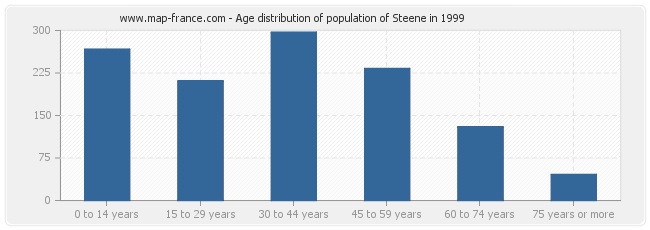Age distribution of population of Steene in 1999