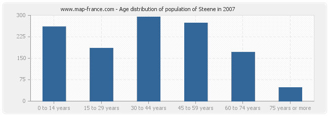 Age distribution of population of Steene in 2007