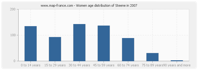 Women age distribution of Steene in 2007